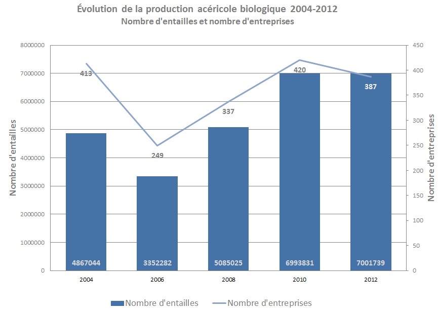 Évolution de la production acéricole biologique 2004-2012