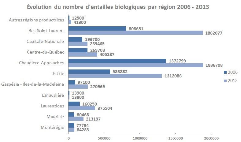 Évolution du nombre d'entailles biologiques par règion 2006-2013