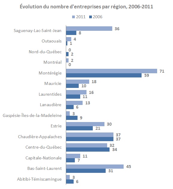 Évolution du nombre d'enterprises par région, 2006-2011