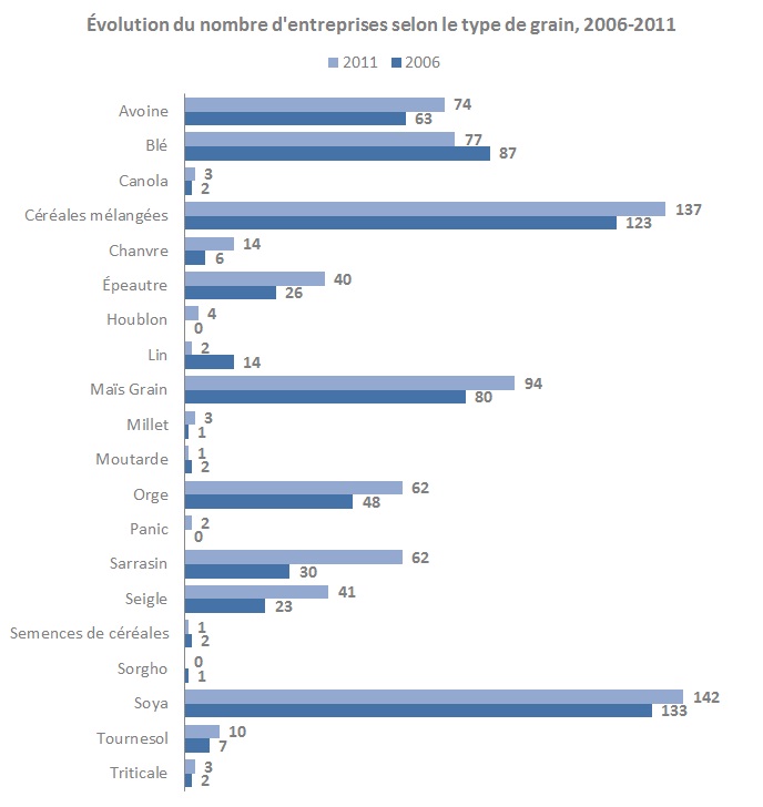 Évolution du nombre d'enterprises selon le type de grain, 2006-2011