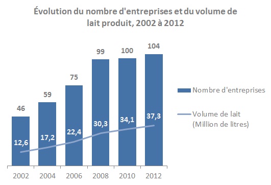 Évolution du nombre d'enterprises et du volume de lait produit, 2002 à 2012