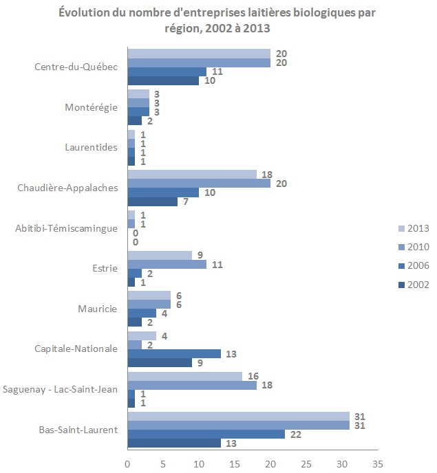 Évolution du nombre d'enterprises laitiéres biologiques par région, 2002 à 2013